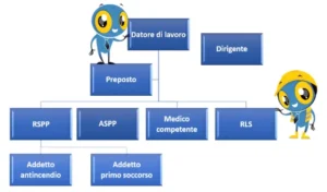 Schema di un organigramma della sicurezza e le figure coinvolte